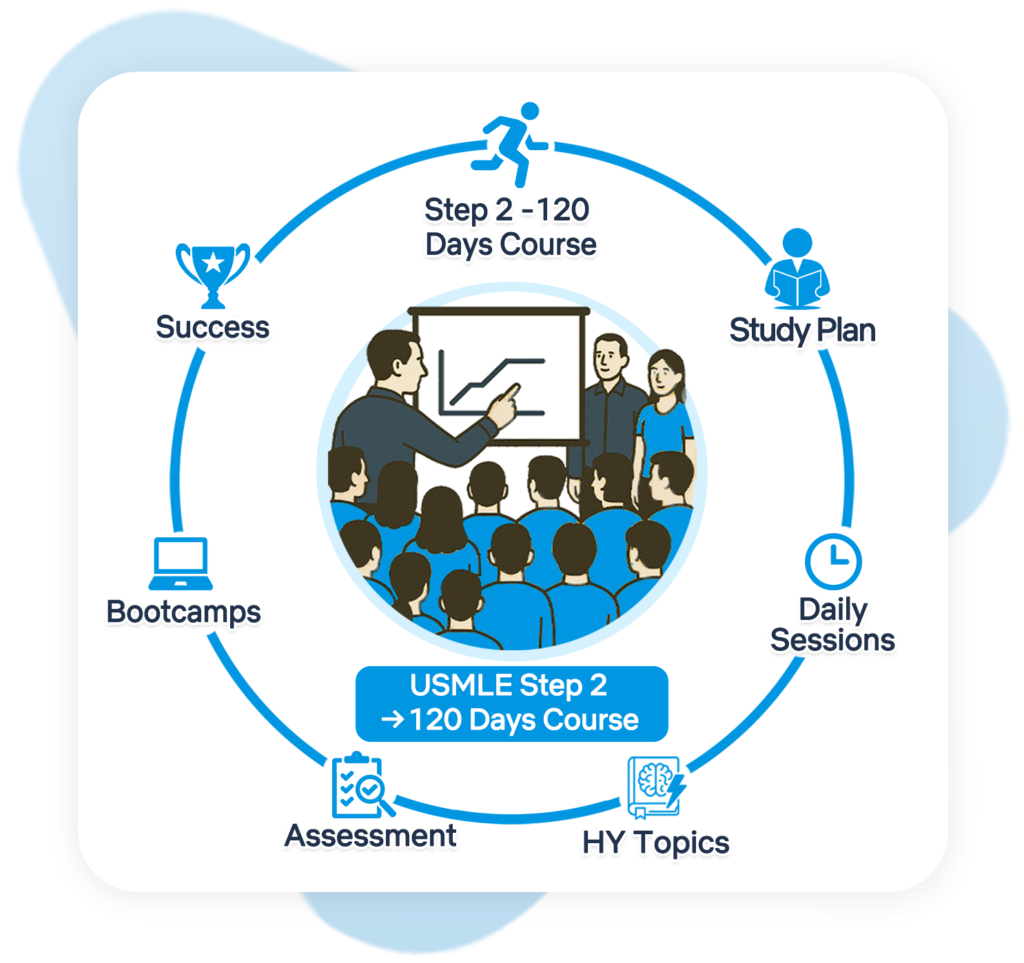 120-day comprehensive USMLE Step 2 CK course designed to boost clinical knowledge and exam readiness with AceUsmle