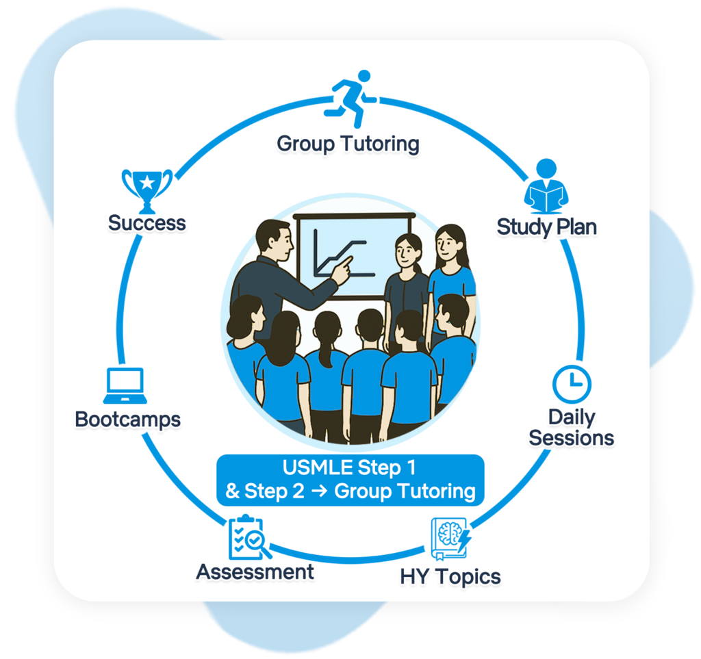 Group tutoring sessions for USMLE Step 1 and Step 2 focused on collaborative learning and expert-led instruction at AceUsmle